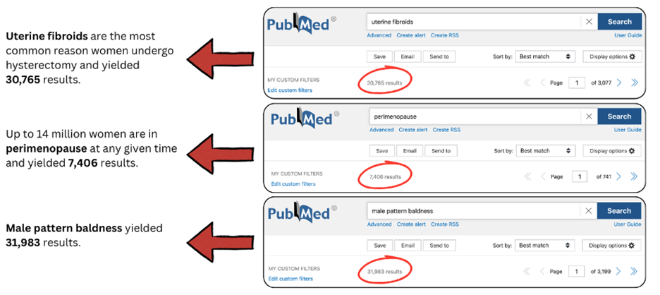 Composite image comparing PubMed search results: uterine fibroids yields 30,765 results, perimenopause yields 7,406 results, and male pattern baldness yields 31,983 results, highlighting lower research visibility for some women’s health topics.