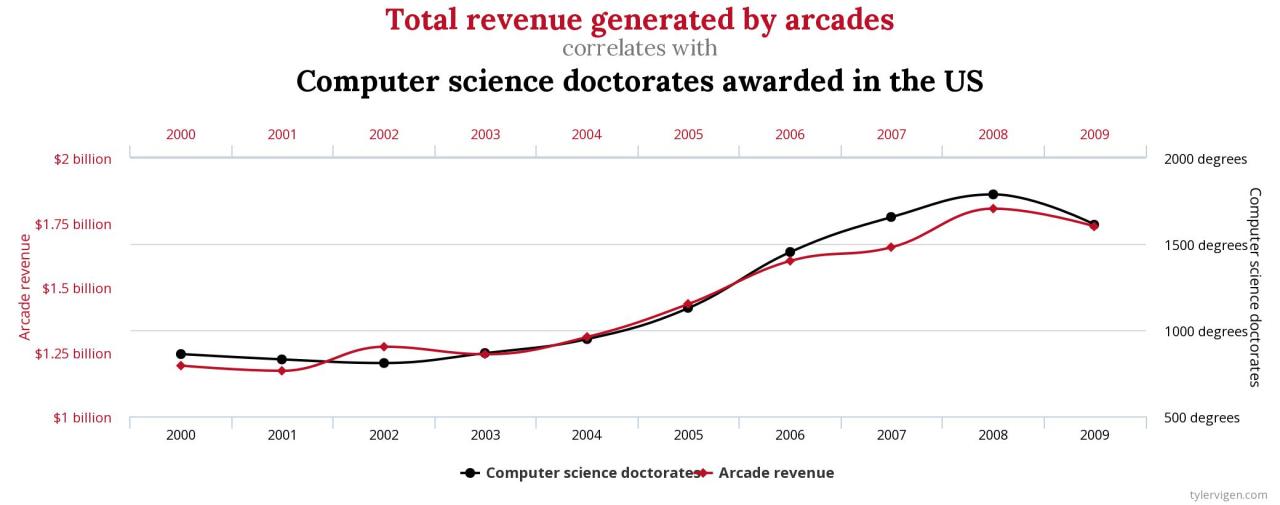 Graph of the correlation between computer science doctorate and Arcade revenue.