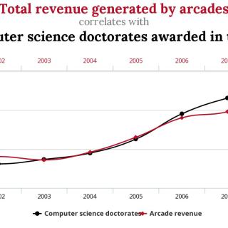Graph of the correlation between computer science doctorate and Arcade revenue.
